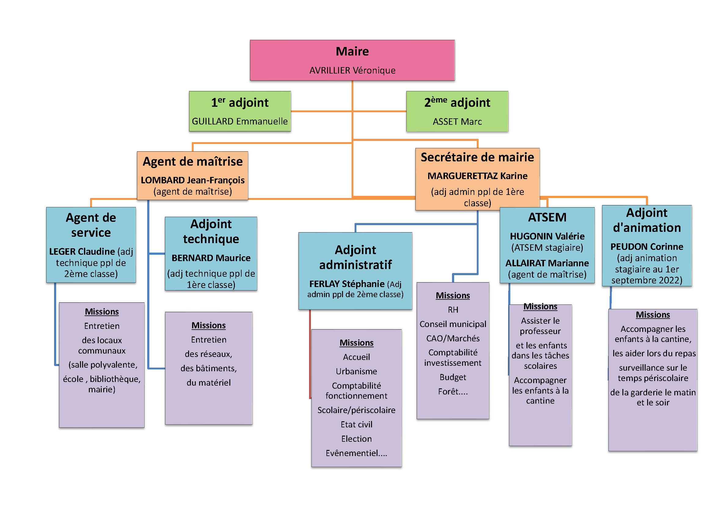 ORGANIGRAMME